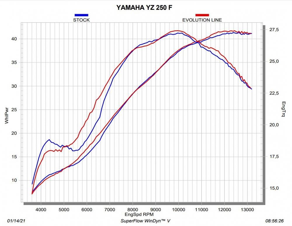 Akrapovic Evolution Line Titan Auspuffanlage - Yamaha YZ 250F 2019-22 / WR 250F 2019-22