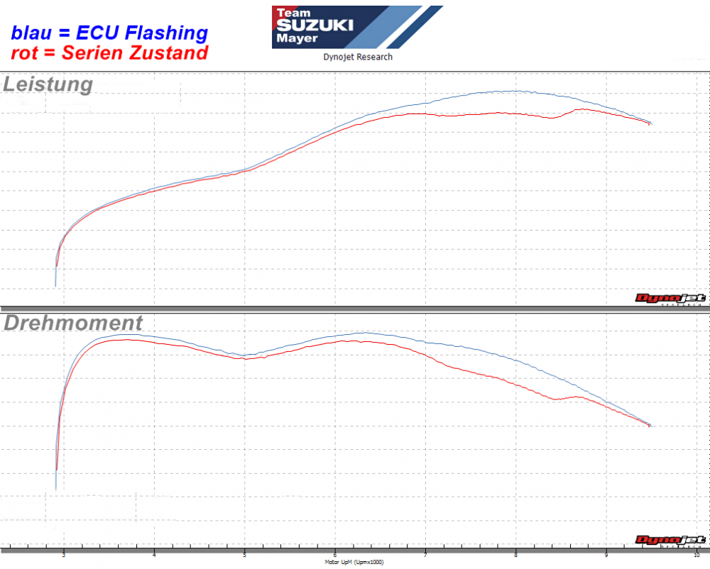 Leistungsdiagramm_Vergleich_ohne_Info__std_ECU_neu_Map__Suzuki_GSF1250_Bandit_neu ECU Flashing offene Leistung + TÜV Teilegutachten Suzuki GSF 1250 Bandit 2007-16