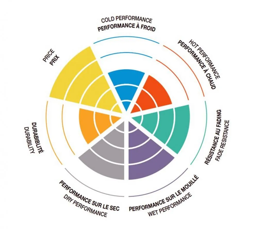 SBS_Bremsbelaege_Mischung_HF_Street_Ceramic_Erklaerung_Kreis SBS Bremsbeläge HF Street Ceramic ABE - 877HF